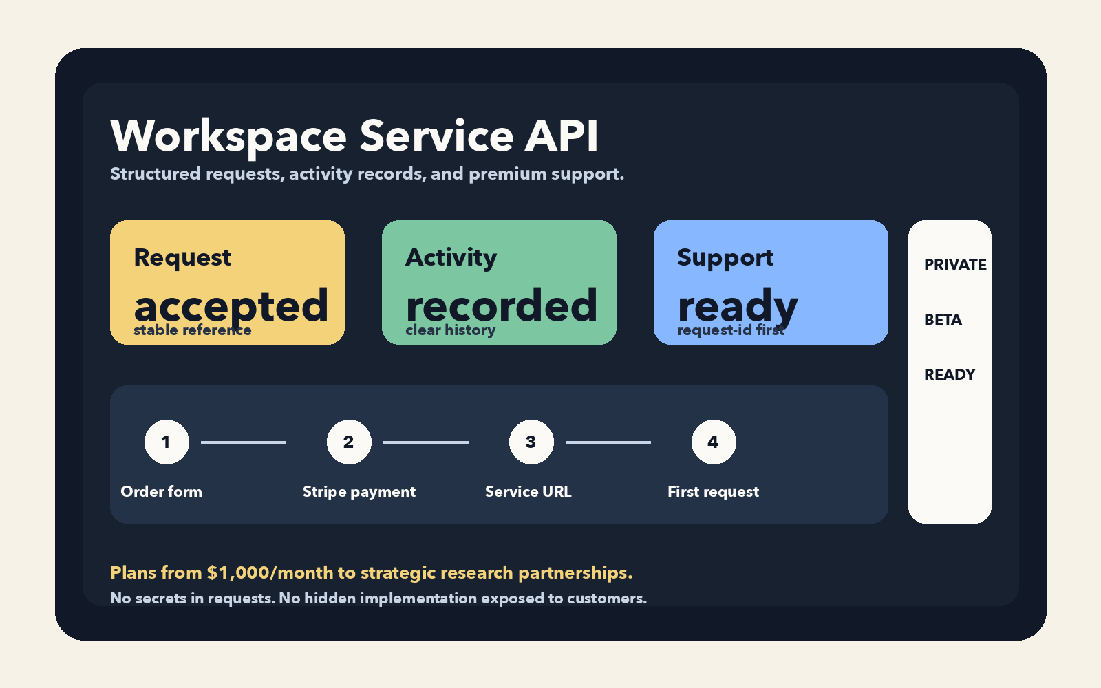 Workspace Service API status panel showing request, activity, support, and onboarding steps.